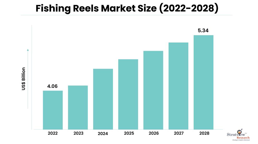 Fishing Reels Market Size
